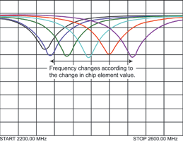 Example of frequency adjusted by component for fine adjustment